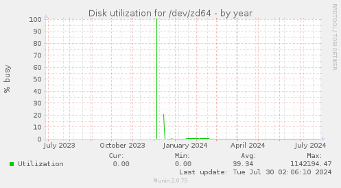 Disk utilization for /dev/zd64