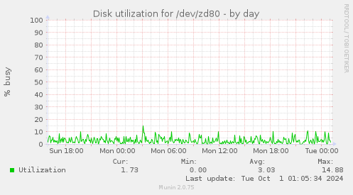 Disk utilization for /dev/zd80