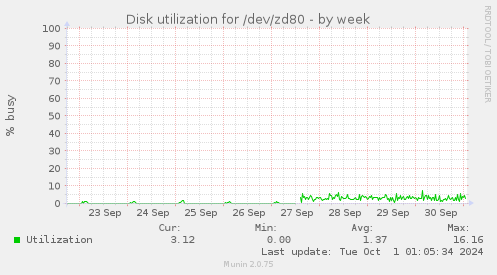 Disk utilization for /dev/zd80