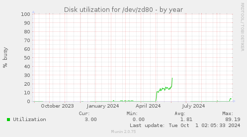 yearly graph