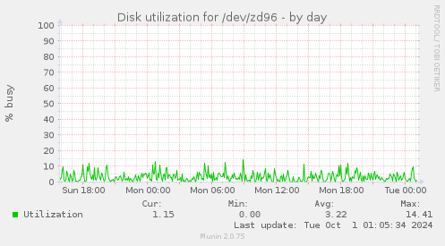 Disk utilization for /dev/zd96