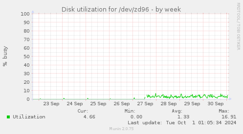 Disk utilization for /dev/zd96