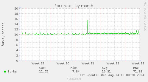 Fork rate