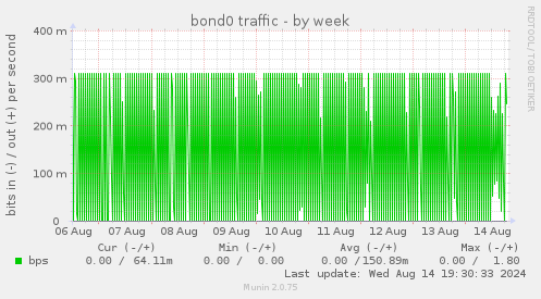 bond0 traffic