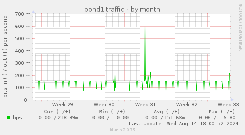 bond1 traffic