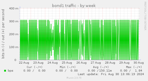 bond1 traffic