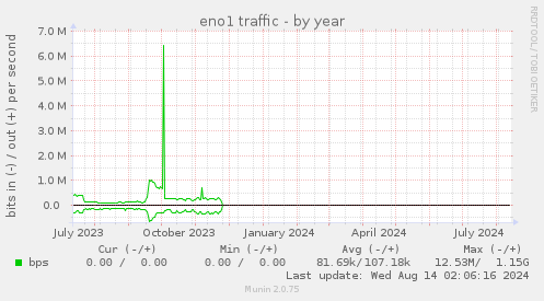 eno1 traffic