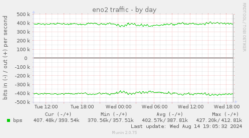 eno2 traffic