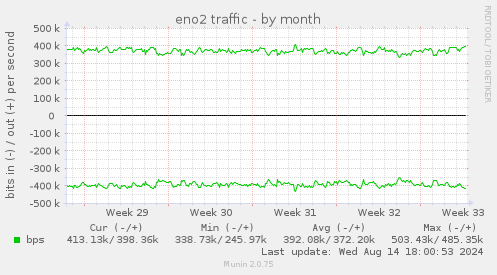 eno2 traffic