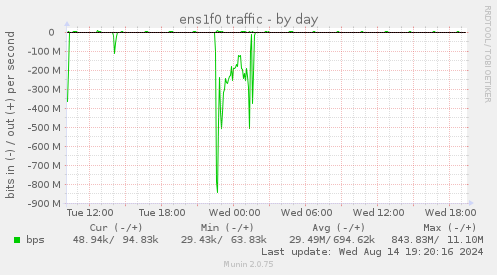 ens1f0 traffic