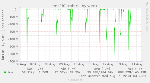 ens1f0 traffic