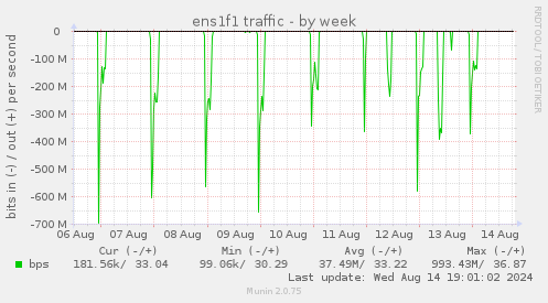 weekly graph