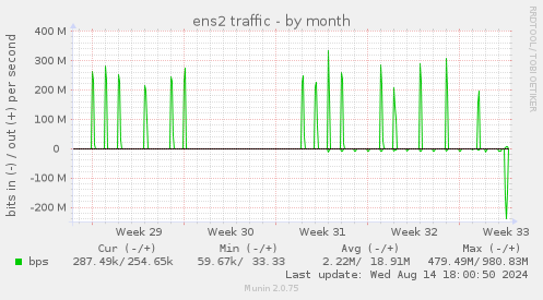 monthly graph