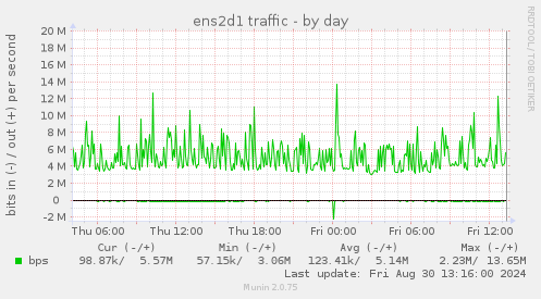 ens2d1 traffic