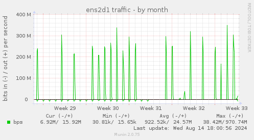 ens2d1 traffic