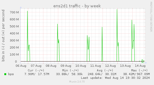 ens2d1 traffic