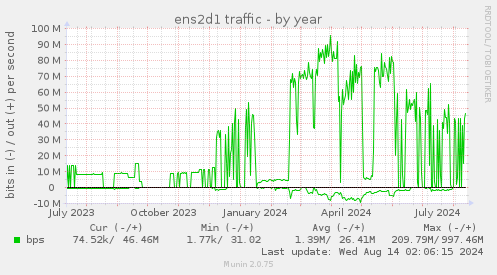 ens2d1 traffic