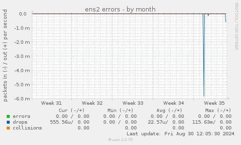 ens2 errors