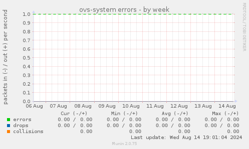 ovs-system errors