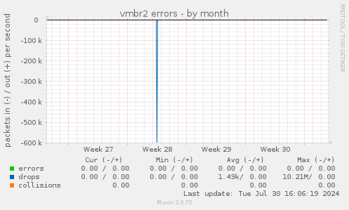 vmbr2 errors