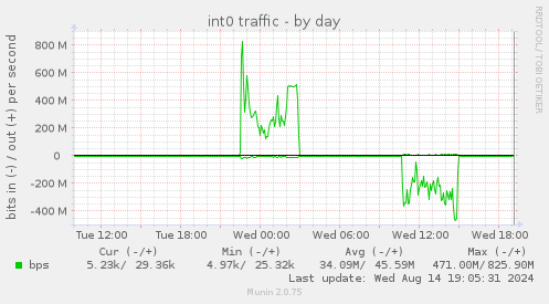 int0 traffic