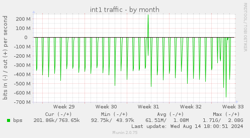 monthly graph