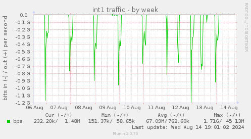 weekly graph