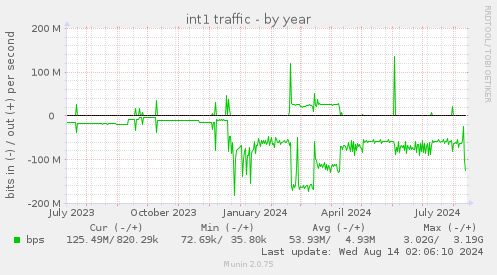 yearly graph