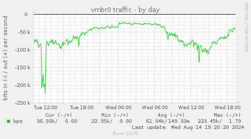 vmbr0 traffic