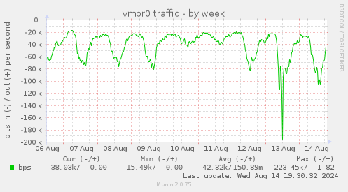 vmbr0 traffic