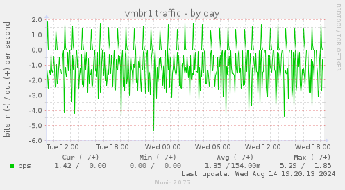 vmbr1 traffic