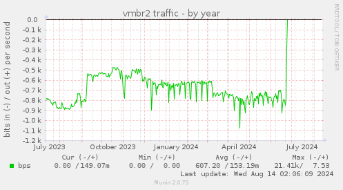 vmbr2 traffic