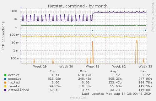 Netstat, combined