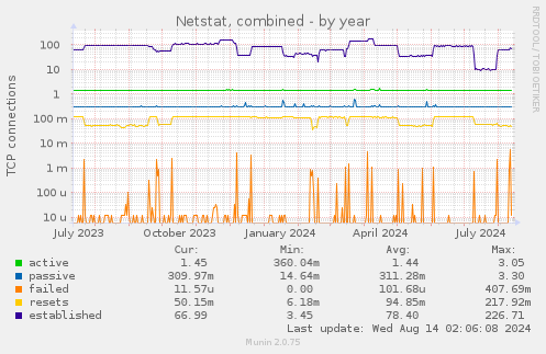 yearly graph