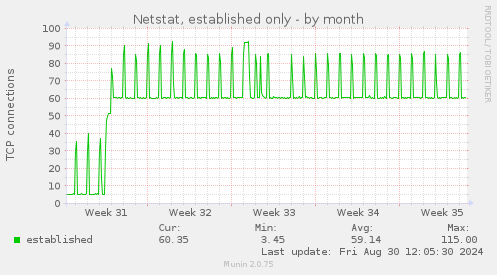 Netstat, established only