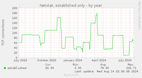 Netstat, established only