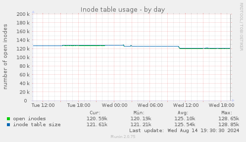 Inode table usage