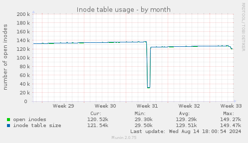 Inode table usage