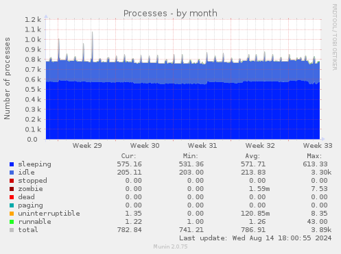 monthly graph