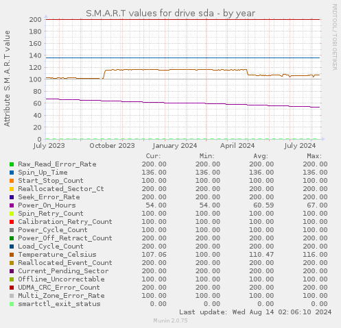 S.M.A.R.T values for drive sda