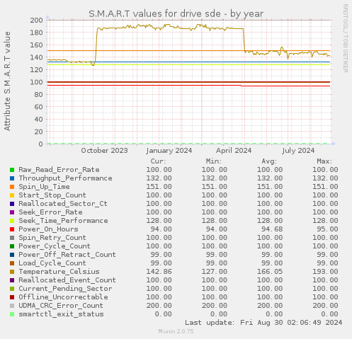 S.M.A.R.T values for drive sde