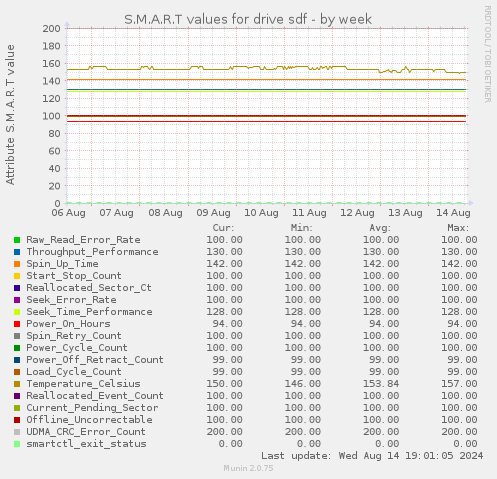 S.M.A.R.T values for drive sdf