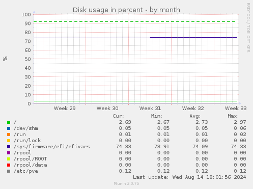 Disk usage in percent