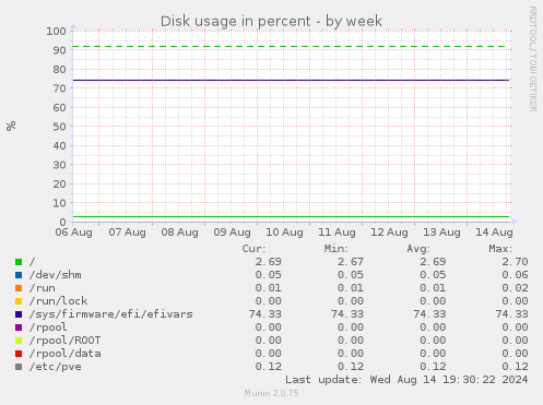 Disk usage in percent