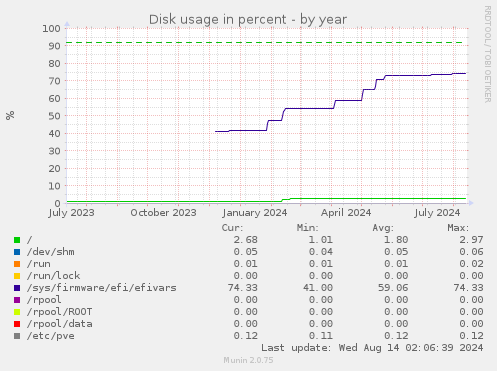 Disk usage in percent