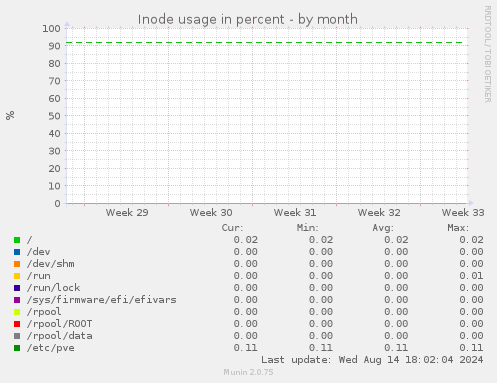 Inode usage in percent