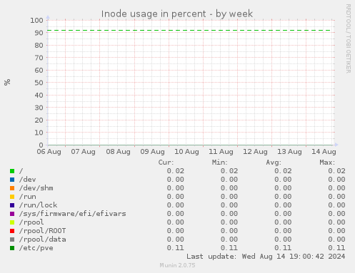 Inode usage in percent