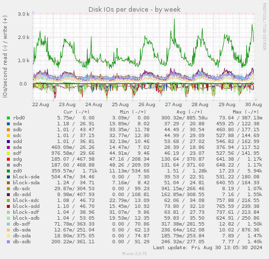 Disk IOs per device