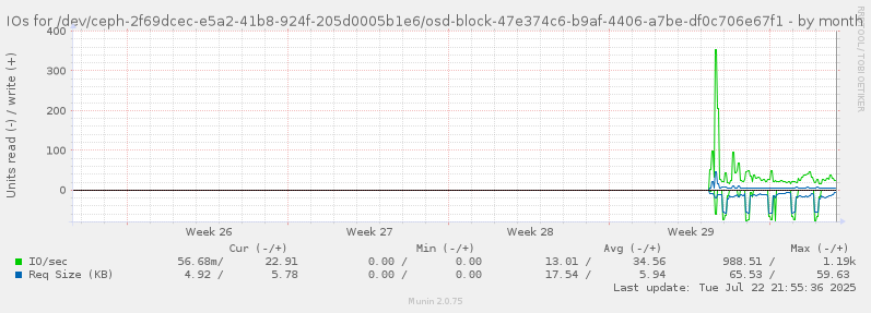 IOs for /dev/ceph-2f69dcec-e5a2-41b8-924f-205d0005b1e6/osd-block-47e374c6-b9af-4406-a7be-df0c706e67f1
