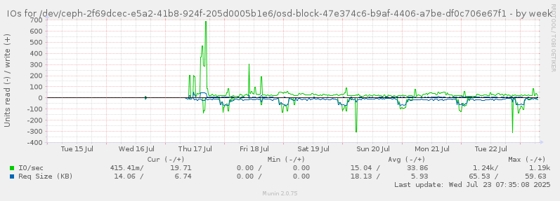 IOs for /dev/ceph-2f69dcec-e5a2-41b8-924f-205d0005b1e6/osd-block-47e374c6-b9af-4406-a7be-df0c706e67f1